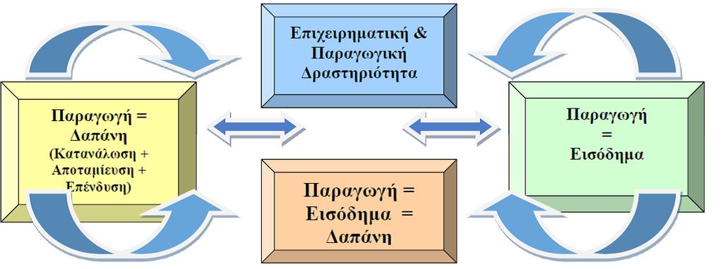 Βασικές συνθήκες ισορροπίας & οικονομικής