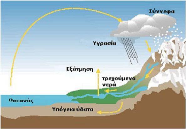 θάλασσας και των κατώτερων στρωμάτων της), της παλίρροιας και των κυμάτων, είναι