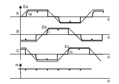 Obrázok 7: Priebeh prúdu fázou B I 0 30 60 90 120 150 180 210 240 270 300 330 360 θ Obrázok 8: Priebeh prúdu fázou C I 0 30 60 90 120 150 180 210