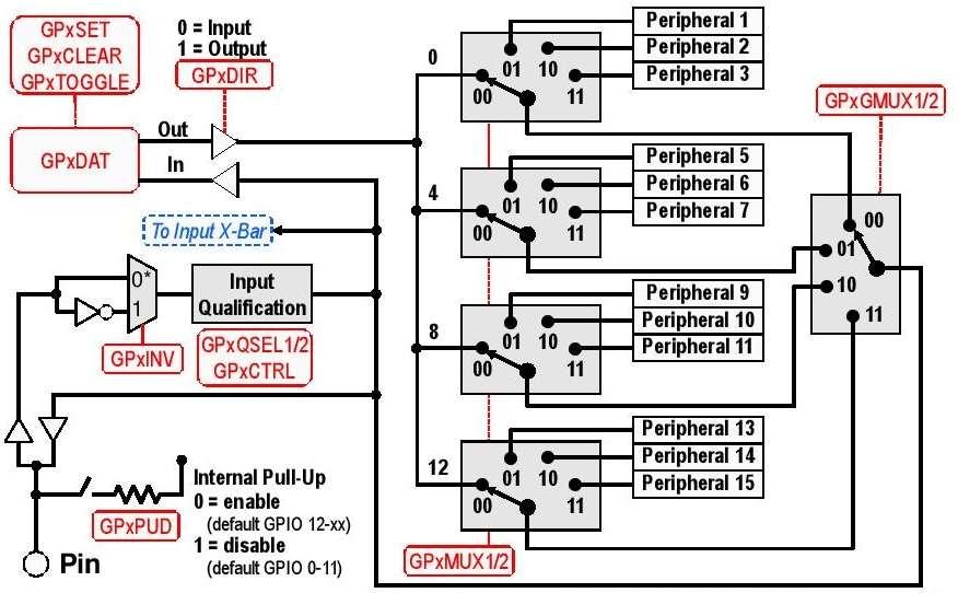 General-Purpose Input/Output (GPIO) Vstupno-výstupné (GPIO) piny sú na zariadení rozdelené do šiestich portov A až F. Jednotlivé piny sú značené GPIO0 GPIO168.