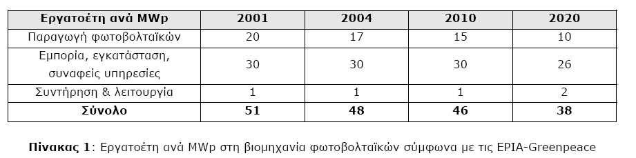 κιλοβατώρας για διασυνδεδεµένα συστήµατα είναι περίπου 0,6 (υποθέτοντας µέση παραγωγή 1.300 kwh/kw, διάρκεια ζωής του συστήµατος 20 χρόνια και προεξοφλητικό επιτόκιο 6%).