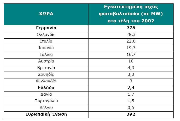 Ο παρακάτω πίνακας δείχνει την εγκατεστηµένη ισχύ φωτοβολταϊκών σε διάφορες ευρωπαϊκές χώρες στα τέλη του 2002. Για σύγκριση, σηµειώνουµε πως η εγκατεστηµένη ισχύς στην πρωτοπόρο Ιαπωνία ήταν 584 MW.