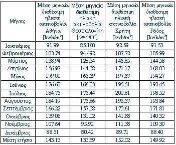 Πίνακας Ι: Μέση µηνιαία διαθέσιµη ακτινοβολία Το προτεινόµενο έργο θα συµβάλλει σαφώς στη µείωση των εκποµπών αέριων