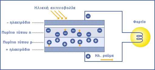 Συνοπτικά, η διαδικασία παραγωγής ηλεκτρικού ρεύµατος από την ηλιακή ακτινοβολία µέσω του φωτοβολταϊκού φαινοµένου που