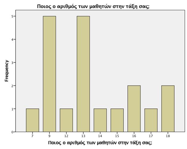 καζεηέο (Πίλαθαο 3.37, Γηάγξακκα 3.27). Καηφπηλ, νη εθπαηδεπφκελνη εξσηήζεθαλ γηα ην αλ έρνπλ αιινδαπνχο καζεηέο ζην ηκήκα ηνπο θαη φινη απάληεζαλ θαηαθαηηθά (Πίλαθαο 3.38).