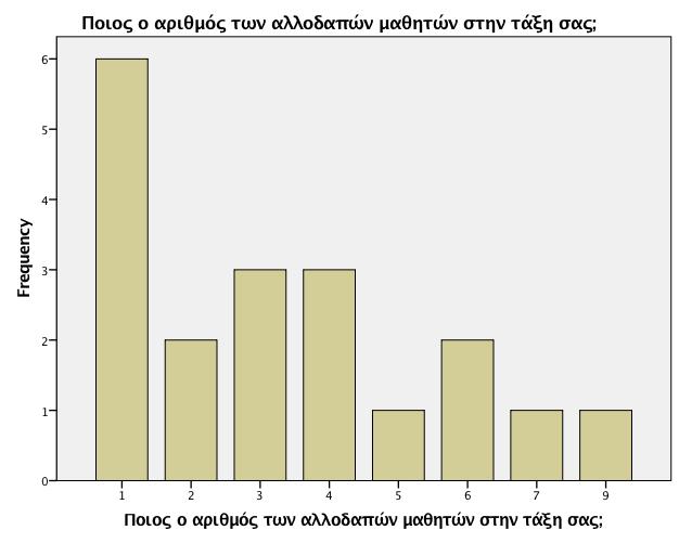 Πίλαθαο 3.38 Αιινδαπνί καζεηέο Frequency Percent Valid Percent Cumulative Percent Valid ΝΑΗ 19 65,5 100,0 100,0 Missing 999 10 34,5 Total 29 100,0 Πίλαθαο 3.