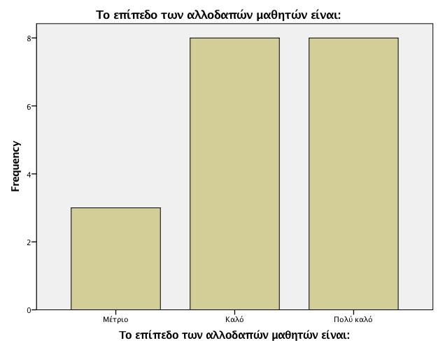 γιψζζαο απφ ηελ πιεπξά ησλ αιινδαπψλ καζεηψλ, ην 63,2% απάληεζε φηη είλαη πνιχ θαιφ, ην 21,1% θαιφ θαη ην 15,8% πσο είλαη κέηξην (Πίλαθαο 3.42, Γηάγξακκα 3.31). Πίλαθαο 3.