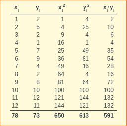 Canto máis se achege a valer 1 ou -1 máis forte será a correlación. Se r=1 ou r=-1, hai dependencia funcional, os puntos están sobre unha recta.