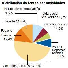 0. Observa os seguintes gráficos e responde ás preguntas de cada un a) c1. Cres que durmir se contou como actividade de coidado persoal? c. Ás 15:00 hai un máximo local na gráfica a que se debe? c3.