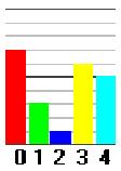 As frecuencias son (A,5), (B,3) e (C,), as porcentaxes serán (A,50%), (B,30%) e (C,0%) os que corresponde a un gráfico de sectores con (A, 180º), (B,108º) e (C, 7º).