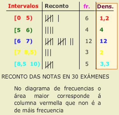 amplitude. Se non é o caso, as alturas calcúlanse de xeito que as áreas sexan proporcionais ás frecuencias absolutas. Á esquerda tes un exemplo feito. Polígono de frecuencias.