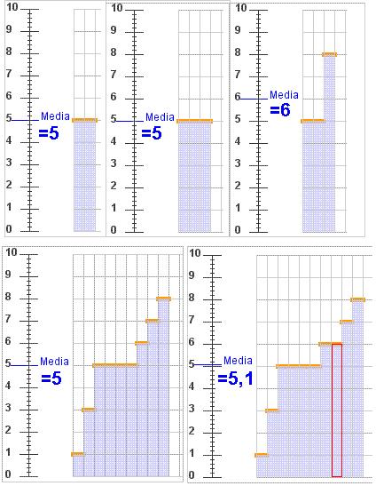 Media. Evolución desta ao engadir e/ou cambiar un dato. 1 Para os datos 5 e 5 a media é 5. Se engadimos un 5 mantense en 5. Se engadimos un 8 a media pasa a ser 6. (Figura dereita).