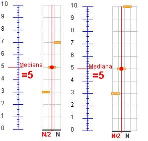 3 Para un conxunto de datos con media 5, se engadimos outro con media 5, por exemplo 6 e 4, o novo conxunto conserva a media. Mediana. Evolución desta ao engadir e/ou cambiar un dato.