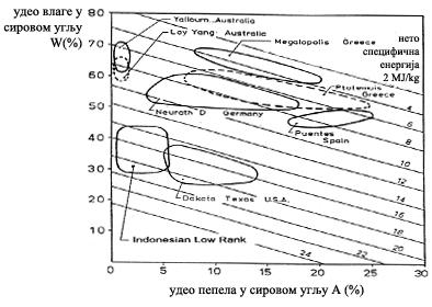1. Увод (Аустралија), са малим садржајем пепела (2 3%) и угља North Dakota (САД) са 35 40% влаге и 7 10% пепела. Слика 1.1. Упоредни приказ садржаја влаге и пепела нискоквалитетних угљева у свету [6,
