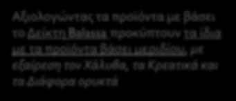 και Λαχανικά (10,2), τα Πετρελαιοειδή (9,3), οι Επεξεργασμένοι λίθοι (8,8) και το Αλουμίνιο (7,1) Αξιολογώντας τα προϊόντα με βάσει το Δείκτη Balassa προκύπτουν τα ίδια με τα προϊόντα