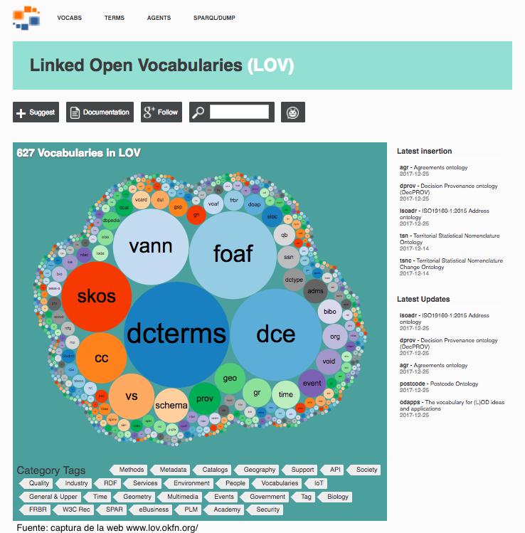 συνδεδεμένων δεδομένων μέσω των μηχανών και των εφαρμογών. Τα βασικότερα λεξιλόγια μπορούν ανακτηθούν από τα https://www.w3.org/standards/techs/rdfvocabs#w3c_all και https://lov.linkeddata.