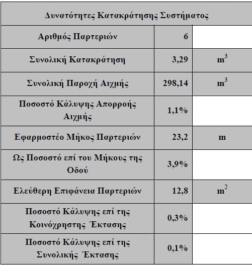 Δυνητική επίδραση παρτεριών βιοκατακράτησης στις όμβριες απορροές Από άποψη απορρύπανσης τα 6 συστήµατα προβλέπεται να καλύψουν το 8,3% περίπου της συνολικής έκτασης.