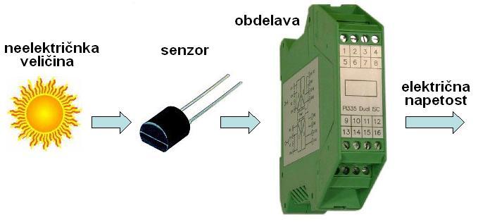 Senzorji in aktuatorji ROBOTSKI SISTEMI 1 Prvo nalogo pretvorbo v električno napetost opravijo senzorji in prilagodilna vezja: Senzor pretvori določeno fizikalno veličino v električno.