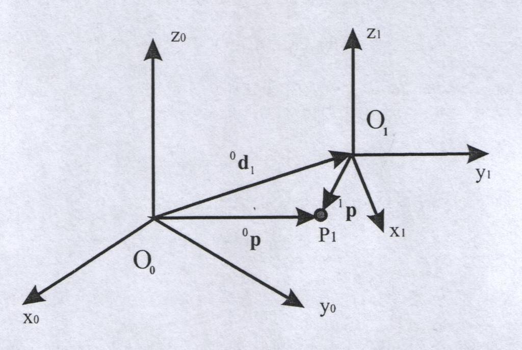 Lega ROBOTSKI SISTEMI 1 - HOMOGENE TRANSFORMACIJE Izhodišči koordinatnih sistemov O in O 1 sedaj ne sovpadata, koordinatna sistema pa sta razmaknjena za razdaljo d 1. V k.s. O 1 se nahaja točka P 1, do katere kaže vektor 1 p s koordinatami [ 1 x, 1 y, 1 z].