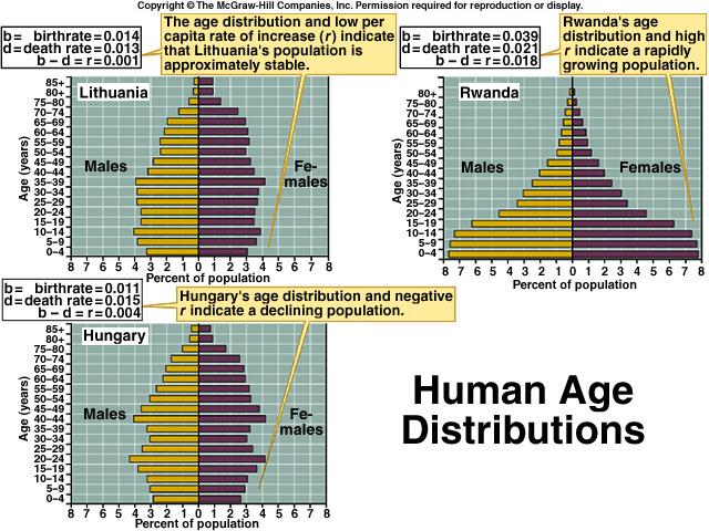Dobna struktura i rast populacije ovisi o stopi fekunditeta (rađanja) (b) i stopi