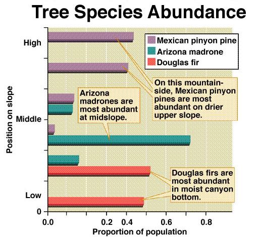 Geografska distribucija tri vrste stabala s