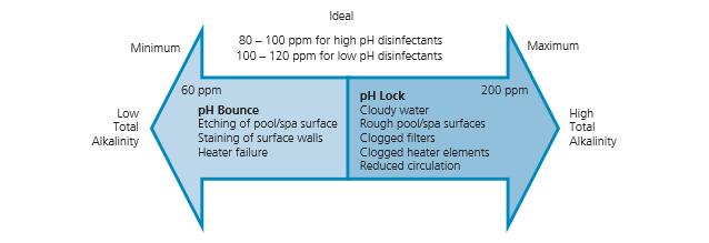 σε αραιά χρονικά διαστήματα (Boyd, 2015). Το συνιστάμενο επίπεδο για το νερό μιας κολυμβητικής δεξαμενής είναι 80-120 ppm.