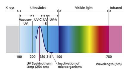 1.5.6 Απολύμανση με υπεριώδη ακτινοβολία (UV).