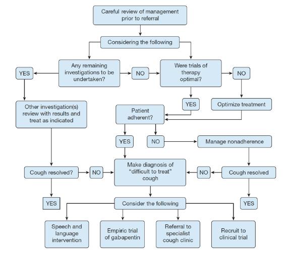 GUIDELINES Gibson P,et al. Chest2016; 149:27-44.