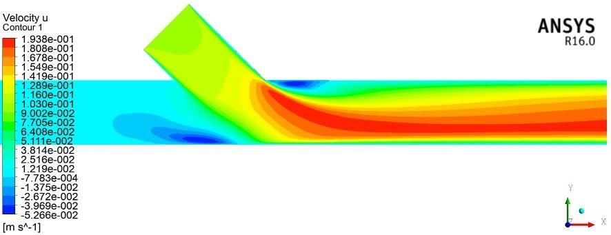 περίπτωση, παρατηρούμε ότι τα υπολογιστικά αποτελέσματα από το ροϊκό μοντέλο laminar είναι όμοια με τα πειραματικά, διότι η ζώνη αποκόλλησης της ροής μετά την αναστόμωση είναι ακριβώς όπως δείχνουν