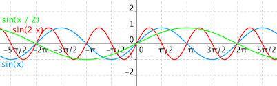 Vlastnosti funkcie y = sin :. D(f) = R. H(f) = -,. monotónnosť: rastúca -π/ +kπ, π/+kπ klesajúca π/+kπ, π/+kπ, k є Z 4.