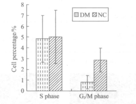 2 Changes in skin glucose content and collagen-related fluorescence x ± s mg /g skin weight U /mg hydroxyproline 8 1. 2 ± 0. 32 0. 19 ± 0. 05 3. 5 ± 0. 72 6 1. 9 ± 0. 43 * 0. 11 ± 0. 03 * 5.