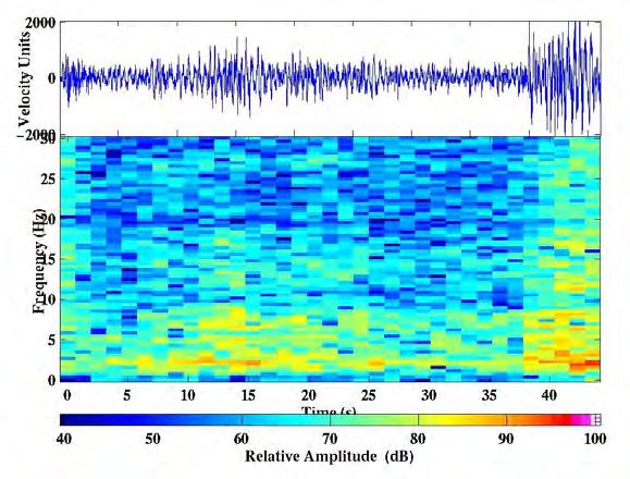 Οι κυρίαρχες συχνότητες κυμαίνονται μεταξύ 1-5 Hz, όπως και στους τύπου Β ηφαιστειακούς σεισμούς (εικόνα 8.4). Εικόνα 8.3. Παράδειγμα σεισμού έκρηξης.