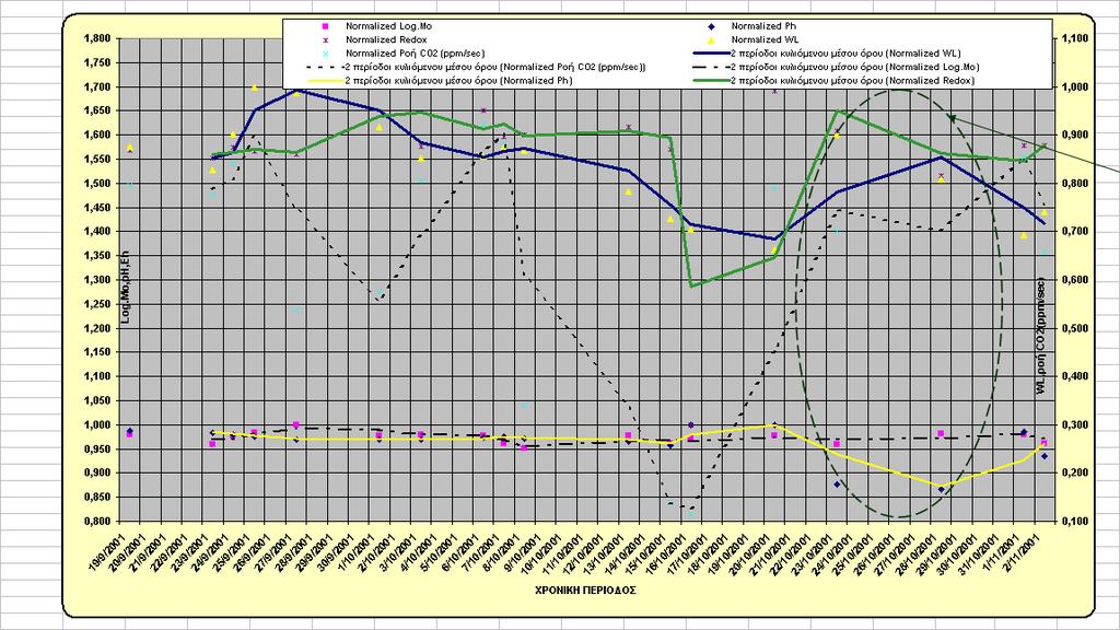 129 Σχήμα 1 η Απεικόνιση των μεταβολών βασικών φυσικοχημικών δεδομένων και της σεισμικής δραστηριότητας στην διάρκεια των κοινών μετρήσεων στην περίοδο Σεπτεμβρίου-Οκτωβρίου 2001 S antorini V olcano