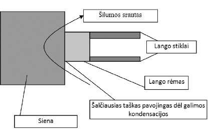 Skaičiuojant pastato šilumos nuostolius, atskirai skaičiuojami šilumos nuostoliai pro sienas ir pro langą.