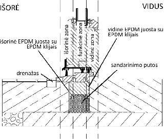 hidroizoliacinė-difuzinė arba universali juosta su kintama Sd išorinė zona funkcinė zona vidinė zona sandarinimo putos butilo juosta