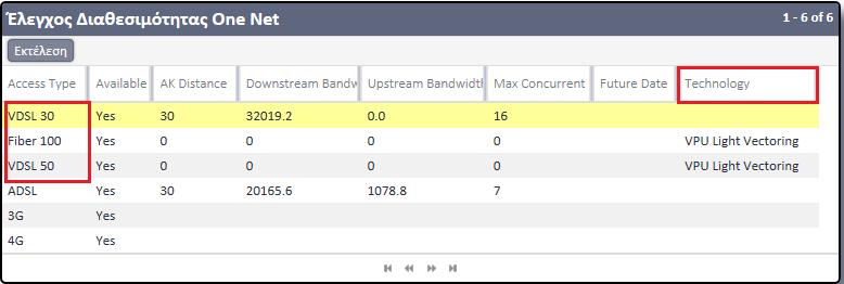 Fiber 100): Στο πεδίο Technology εμφανίζεται η τιμή «VPU Light xxxx» VDSL 30: Αφορά VDSL μέσω Αστικού Κέντρου (OnNet)