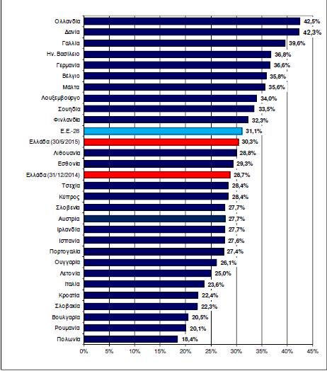 Διείσδυση Ευρυζωνικότητας - 2015 Η ευρυζωνική διείσδυση στην Ελλάδα στα μέσα του 2015 έφθασε το 30,3% του πληθυσμού σημειώνοντας αύξηση κατά 1,6 γραμμές ανά 100 κατοίκους κατά τη διάρκεια του πρώτου