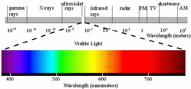 Fotometrija je dio optike koja se bavi svojstvima i mjerenjem izvora svjetlosti, svojstvima i mjerenjem svjetlosnog toka i svojstvima i mjerenjem rasvjete površine.