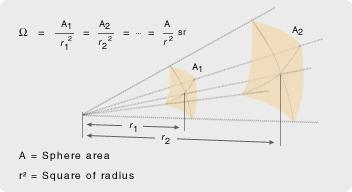 Kutovi i prostorni kutovi Kut l r Krug ima π radijana r A Prostorni kut A r Kugla ima 4π