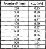 I Fedorov proračun kritične v za v kod koje još neće doći do taloženja R hidraulički radijus Raspored v u poprečnom profilu