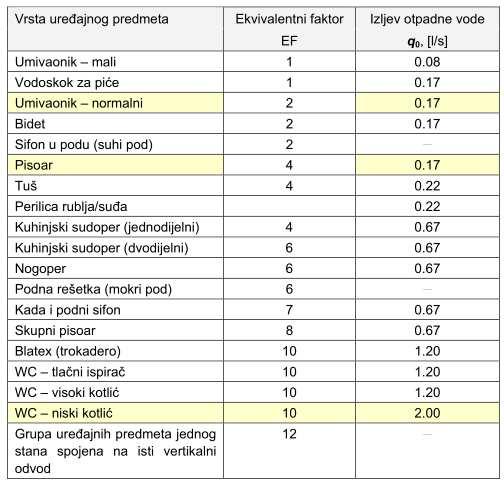 kolićina izliva iz pojedinih sanitarnih