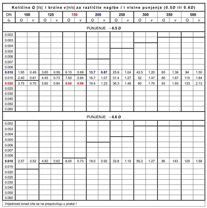 N=1 P=100% -kod broja N=2 9 u račun