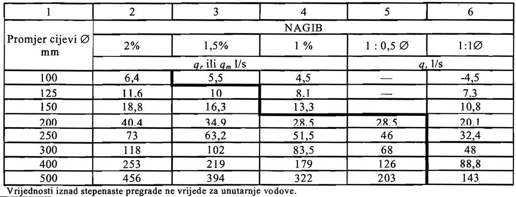 k otjecaja = 1 Unutarnje kišne vertikale sa I=2% Vanjske (limene) kišne vertikale kao vodovi sa I=1% Horizontalni kišni i skupni vodovi Tabela za dopušteni otjecaj q r (kišni vod) ili q m (skupni