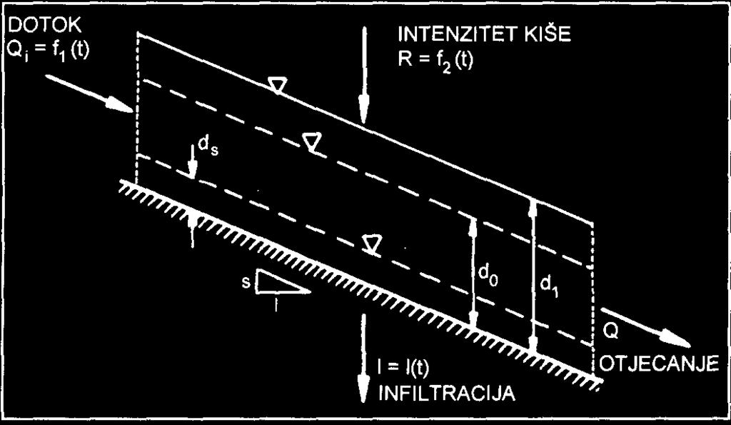 osnovu izračunatog protjecaja (q d ) Koristiti drenove D > ili = 100 mm iz dijagrama za proračun odvoda odrediti potreban D drena prilagođeni uslovima turbulentnog tečenja u otvorenim kanalima Za