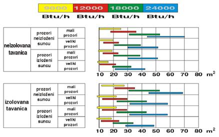 1Btu/hr = 0,293 W (watts) 1Wh=3,413 Btu PRIBLIZNO