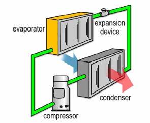 Kompresor služi da postupkom sabijanja (kompresije) rashladnog