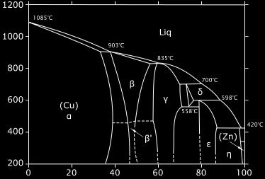 47 je znázornený rovnovážny binárny diagram systému Cu Zn, z ktorého je jasné, že meď so zinkom vytvára viacero fáz.