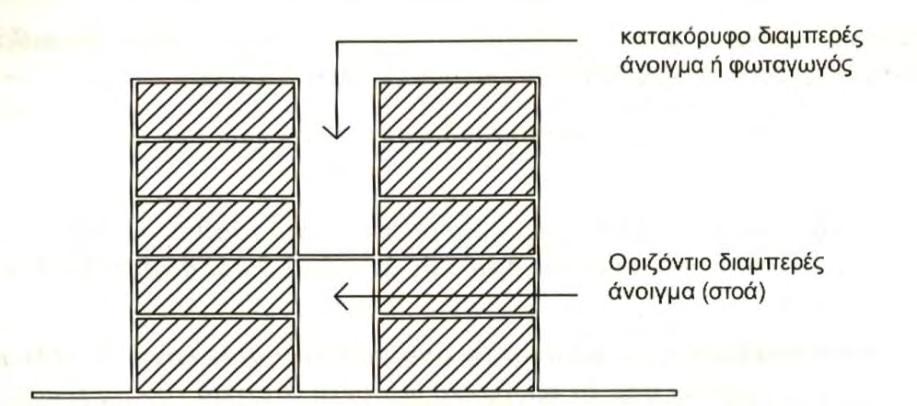 Τα διαμπερή ανοίγματα δεν αποτελούν όψεις του κτιρίου και δεν κλείνουν με οποιονδήποτε τρόπο.