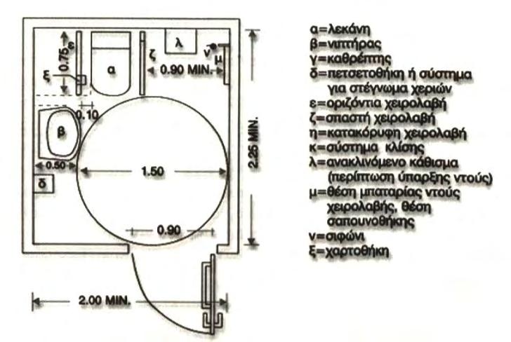 των κτιρίων, σύμφωνα με τις Οδηγίες Σχεδιασμού του ΥΠΕΚΑ «Σχεδιάζοντας για όλους», όπου υπάρχουν υποδομές, υπηρεσίες και αγαθά όπως πισίνες, πέργκολες κ.λπ.