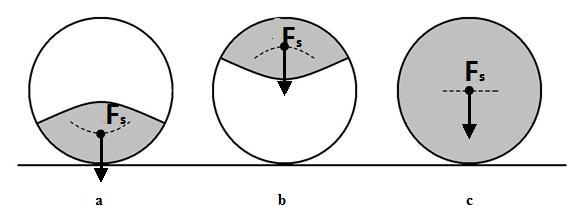 Svarelių pakabinimo taške pažymėtos jėgos 1 ir, galinčios skritulį atitinkamai sukti: 1 prieš laikrodžio rodyklę, laikrodžio rodyklės kryptimi.